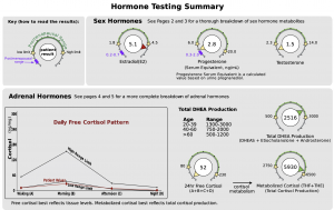 hormone testing Lancaster PA